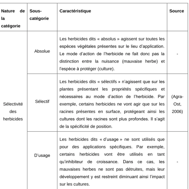 Tableau 1.1 Caractéristiques de la classification des herbicides par sélectivité 