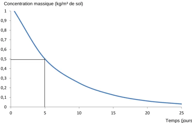 Figure 1.1Évolution de la concentration massique d’un herbicide dans les sols 