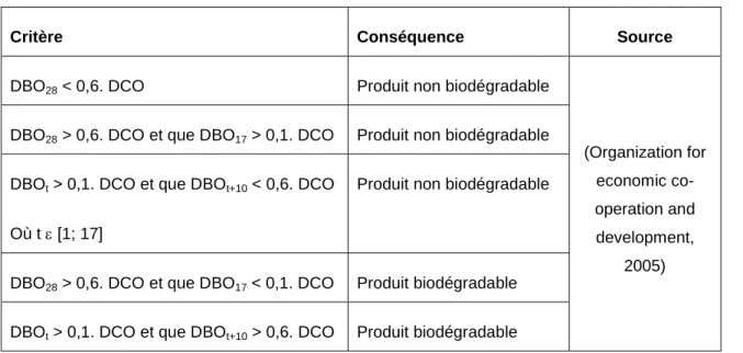 Tableau 1.2 Critère de biodégradabilité d’un herbicide 