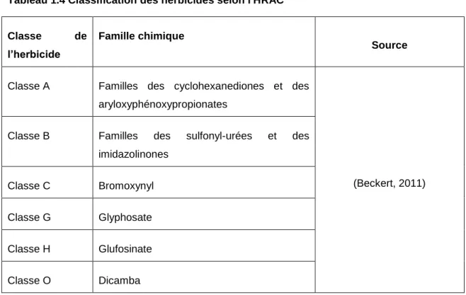 Tableau 1.4 Classification des herbicides selon l'HRAC 