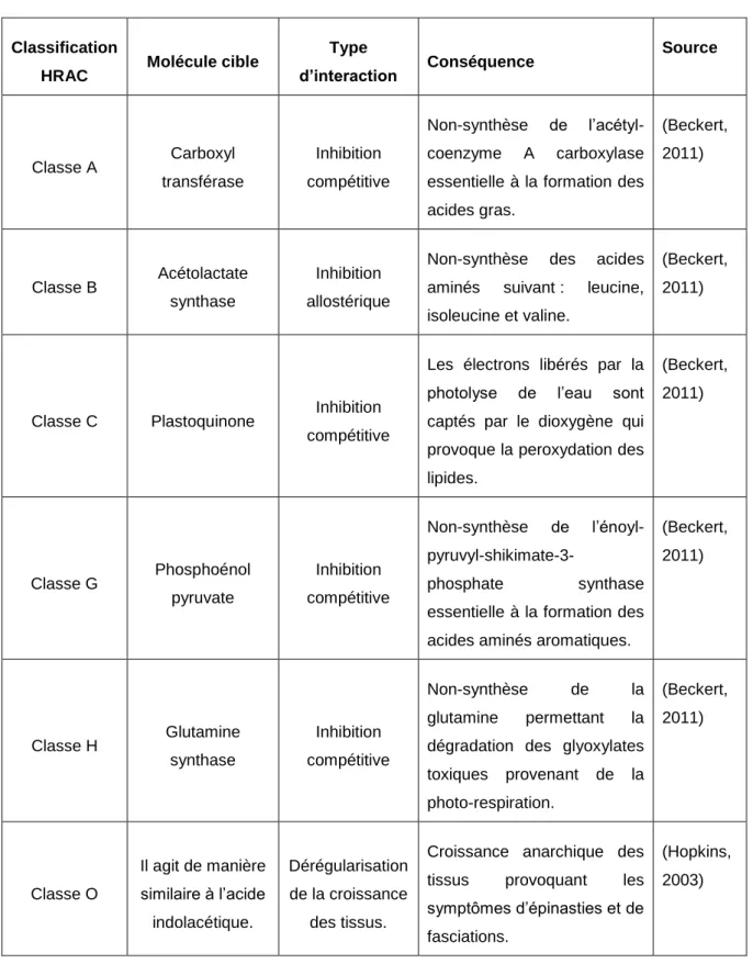 Tableau 1.5 Mécanisme d'action des herbicides selon la classification de l'HRAC 
