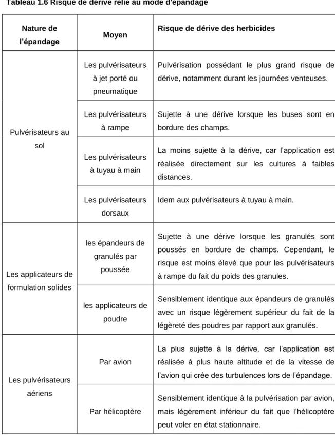 Tableau 1.6 Risque de dérive relié au mode d'épandage 