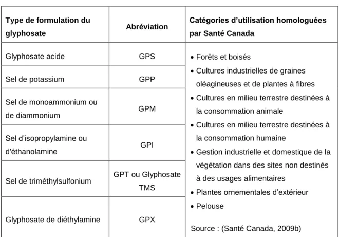 Tableau 2.1 Formulations du glyphosate homologuées par Santé Canada 