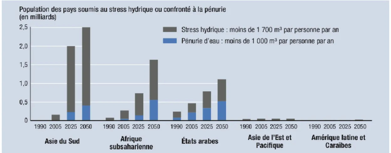 Figure 1.1 : Les projections calculées par le FAO du stress hydrique et de la pénurie dans  plusieurs régions du monde en 2006