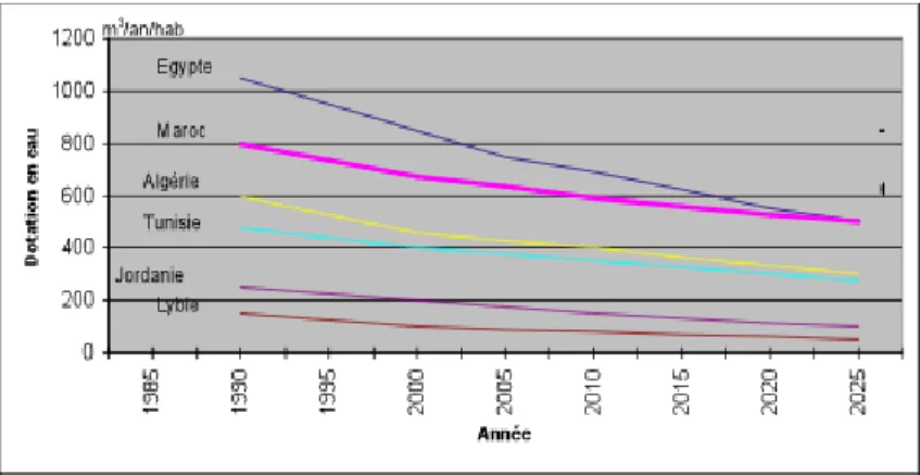 Figure 4.1 : Évolution des quantités en eau disponibles par habitant et par an en comparaison  avec certains pays de la Méditerranée