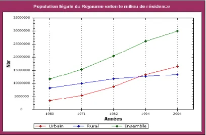 Figure  4.2 :  Évolution  de  la  population  du  Maroc  en  milieux  rural  et  urbain.Tirée  de  HCP,  2007