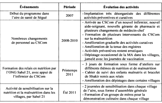 Tableau  10.  Évolution  des activités  nutritionnelles dans  F aire  de Ségué durant la période  2007-2011