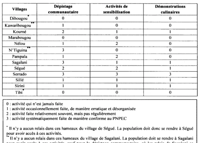 Tableau  11.  Com paraison  du degré d ’im plantation de trois activités préventives entre  les  différents  villages  de  l’aire de Ségué en 2011