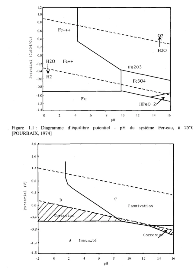 Figure 1.2: Conditions thermodynamiques du diagramme d'equilibre potentiel - pH du  systeme Fer-eau, a 25°C [POURBAIX, 1974] 