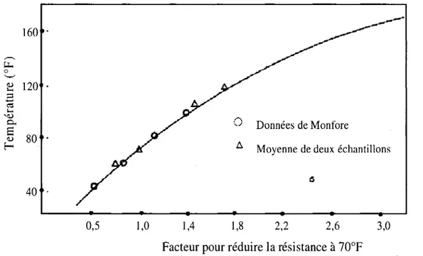 Figure 2.6 : Courbe de correction de la resistivite en fonction de la temperature  [WOELFL et al., 1979]