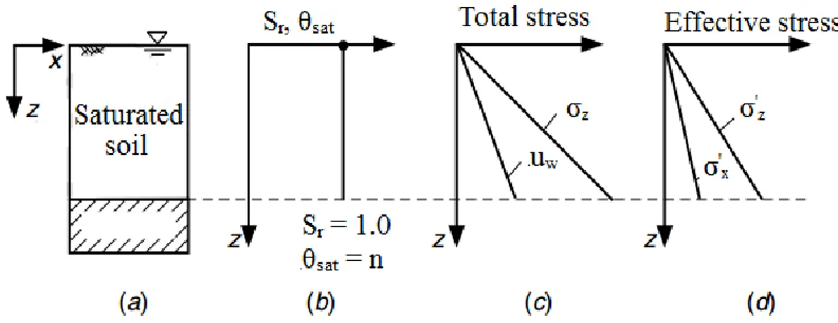 Figure 2.1 Le notion de degré de saturation, de contrainte totale et de contrainte effective en  condition saturée (adapté par Lu et al
