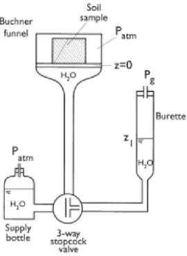 Figure 2.4 Mise en place de la technique conventionnelle de la CEN 