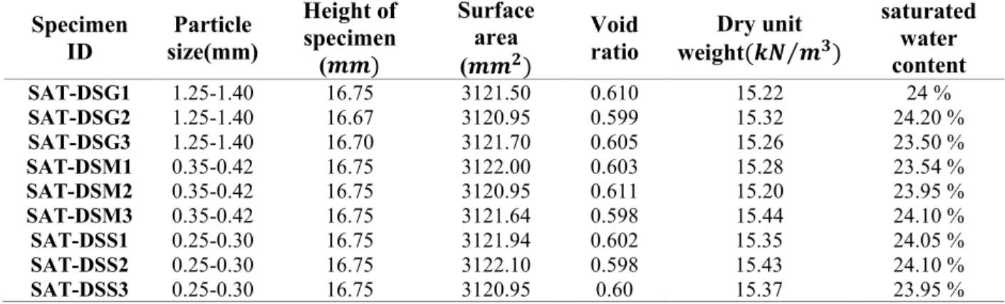 Tableau 3.5 Propriétés physique des échantillons de billes de verre saturés pendent les essais  