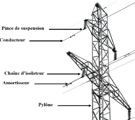 Figure 2.1 Configuration typique d’une ligne aérienne de transport d’électricité  Les conducteurs 