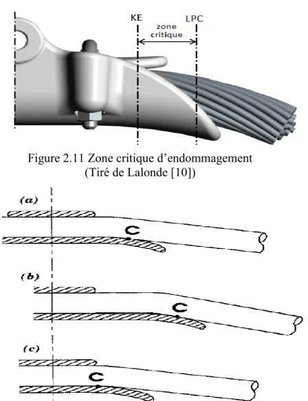 Figure 2.11 Zone critique d’endommagement  (Tiré de Lalonde [10]) 