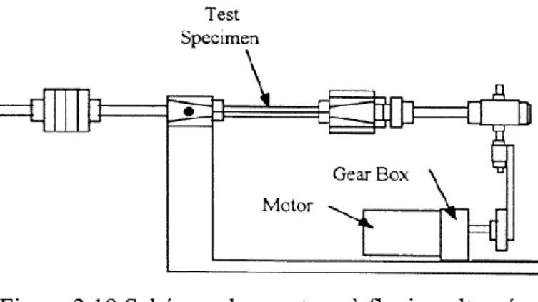 Figure 2.20 Système de fixation du brin testé  (Adapté de Lanteigne et al. [47])  Essai en traction alternée 