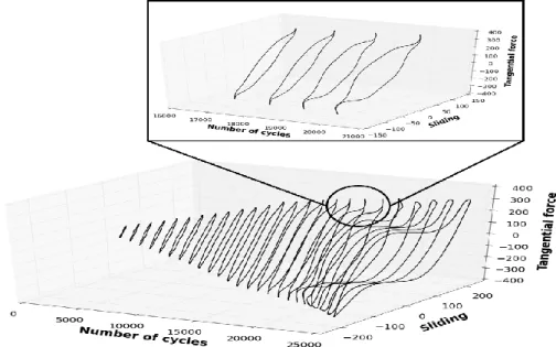 Figure 4.5 Hysteresis loops evolution for the wire-to-clamp contact configuration under the  normal contact forces P=375 N 