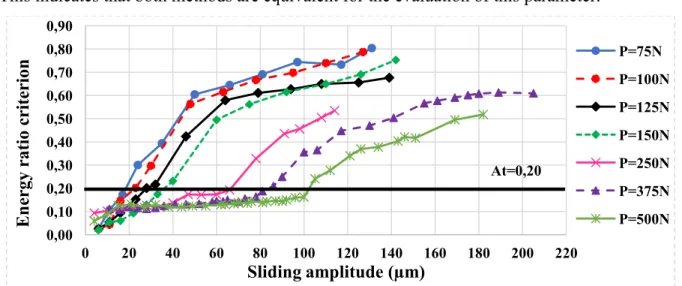 Figure 4.6 Evolution of the energy ratio criterion A for the wire-to-clamp contact  configuration under the different normal contact forces 