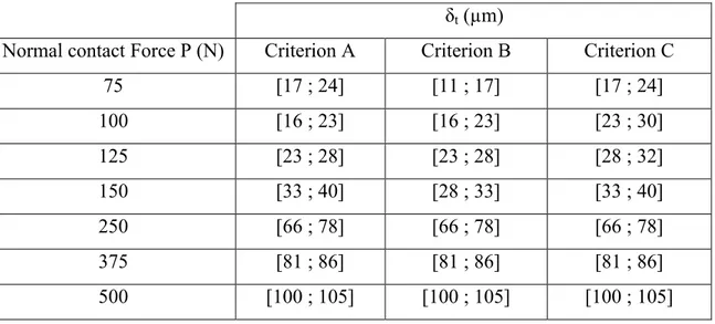 Table 4.3 Transition sliding amplitude range determined using the sliding criteria  δ t  (µm) 