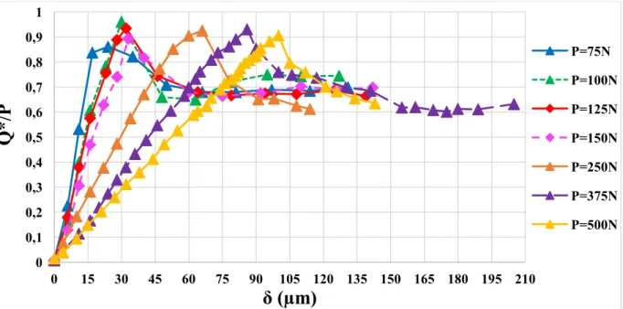 Figure 4.10 Evolution of the Q*/P ratio for the wire-to-clamp contact configuration under the  different normal contact forces 
