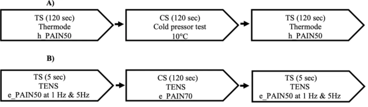 Figure 1: Testing sequence of the thermode/CPT protocol (A) and the TENS protocol (B)  