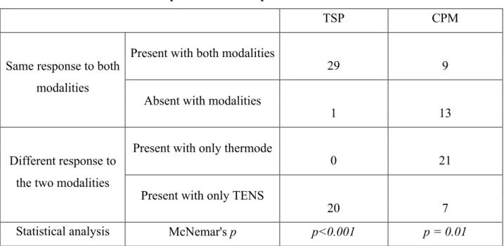 Table 1: TSP and CPM response to the two protocols 