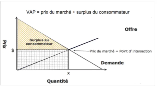 Figure 3.1  Les courbes d’offre et de demande 