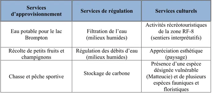 Tableau 4.1   Biens et services écologiques pertinents à la zone RF-8  Services 