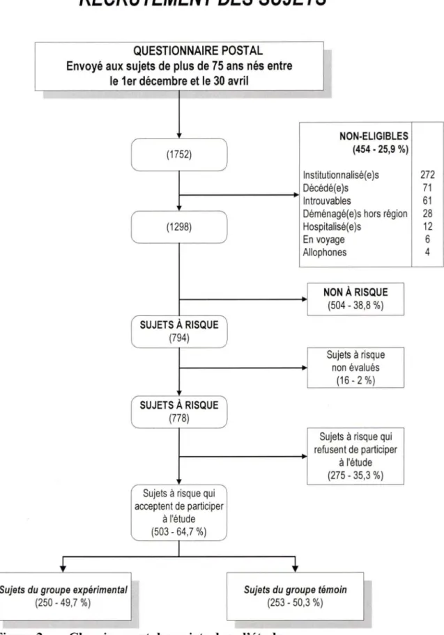 Figure 2.  Cheminement des sujets dans l'étude 