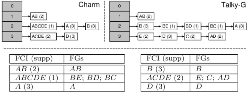 Fig. 4 Top: hash tables for dataset D with min supp = 1. Top left: hash table of Charm containing all FCIs