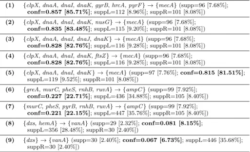 Table 1 shows an extract of the most interesting rules found by our algorithm.