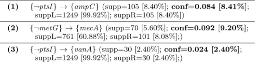 Table 2 An extract of the generated negative minimal non-redundant association rules. After each rule, the following measures are indicated: support, confidence, support of the left-hand side (antecedent) and support of the right-hand side (consequent)