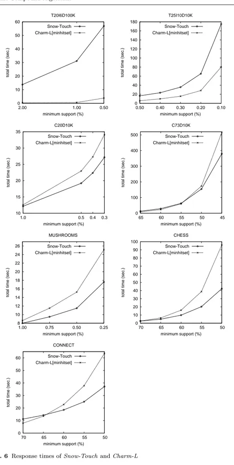 Fig. 6 Response times of Snow-Touch and Charm-L