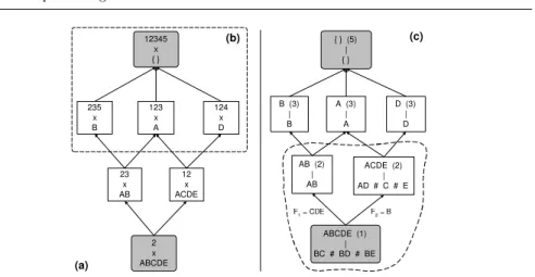Fig. 1 Concept lattices of dataset D. (a) The entire concept lattice. (b) An iceberg part of (a) with min supp = 3 (indicated by a dashed rectangle)