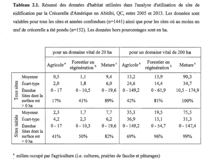 Tableau  2.1.  Résumé  des  données  d'habitat  utilisées  dans  l'analyse  d'utilisation  de  site  de  nidification  par la Crécerelle  d'Amérique  en  Abitibi,  QC, entre  2005  et 2013