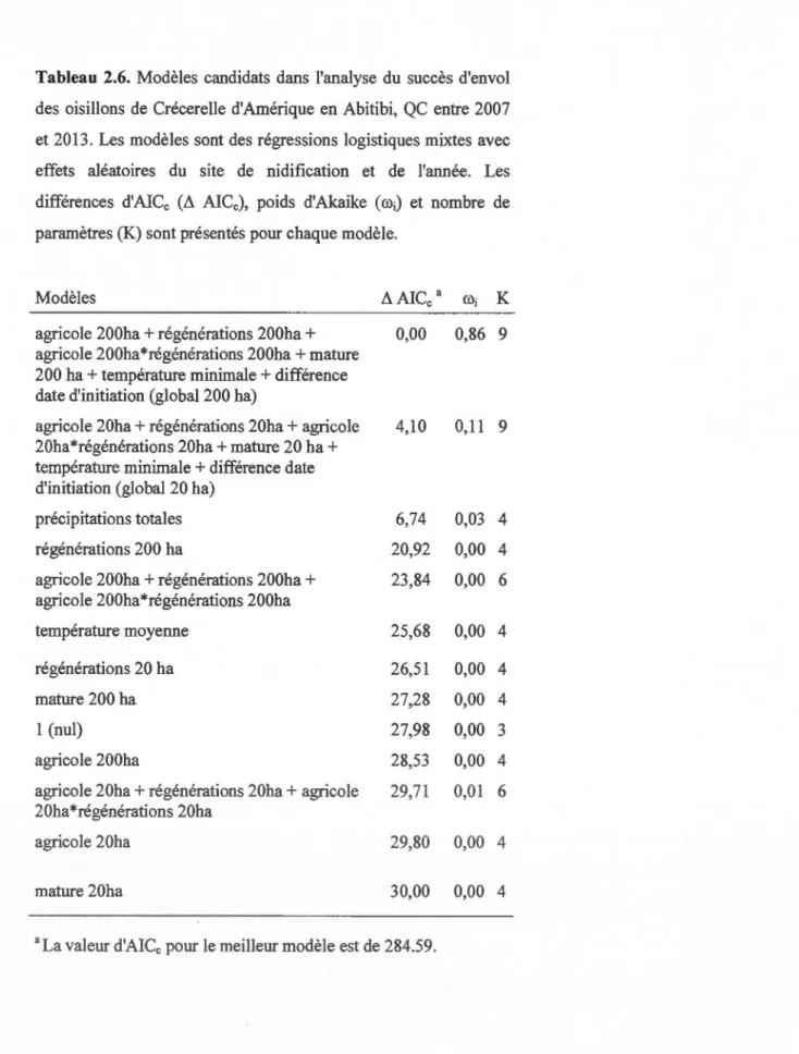 Tableau  2.6.  Modèles  candidats  dans  l'analyse  du  succès  d'envol  des  oisillons  de  Crécerelle  d'Amérique  en Abitibi,  QC  entre 2007  et 2013