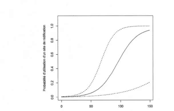 Figure 2.2. Relation entre la probabilité d'utilisation d'un site de nidification par un  couple de  Crécerelle d' Amérique et la surface totale  (en ha) de milieux agricoles dans un  domaine vital  circulaire  de  200  ha  autour  du  nichoir