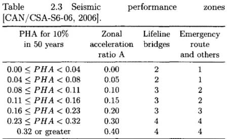 Table  2.3  Seismic  performance  zones  [CAN/CSA-S6-06,  2006]. PH A  for  10%  in  50  years Zonal  acceleration  ratio  A Lifelinebridges Emergency route  and  others 0.00  &lt;   P H A   &lt;   0.04 0.00 2 1 0.04  &lt;   P H A   &lt;   0.08 0.05 2 1 0.