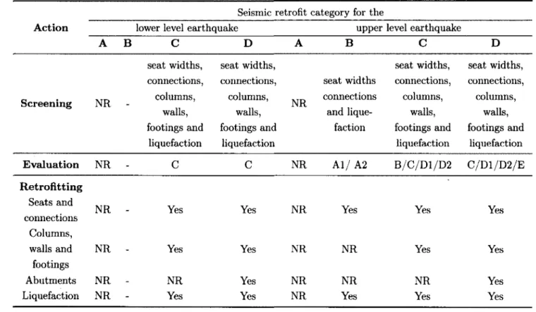 Table  2.9  Minimum  performance requirements  [MCEER-06-SP10,  2006].