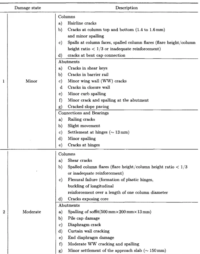 Table  2.15  Definition  of the  observational  damage  states,  [fib,  2007].