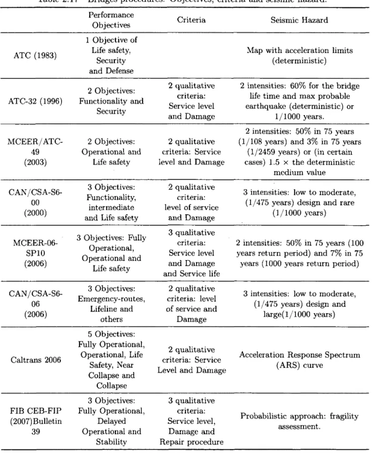 Table  2.17  Bridges  procedures:  Objectives,  criteria  and  seismic  hazard.