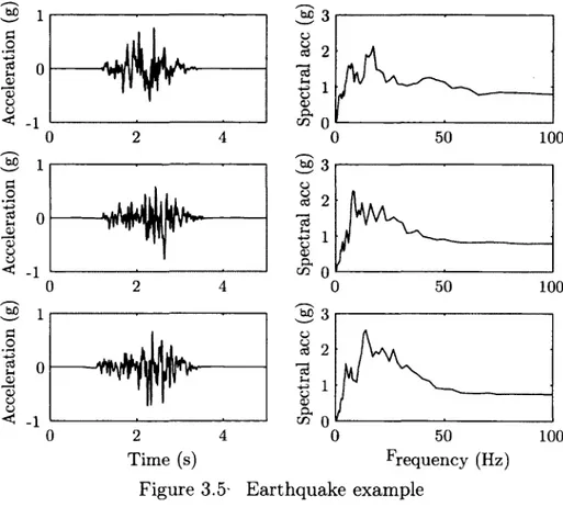 Figure  3.5-  Earthquake  example