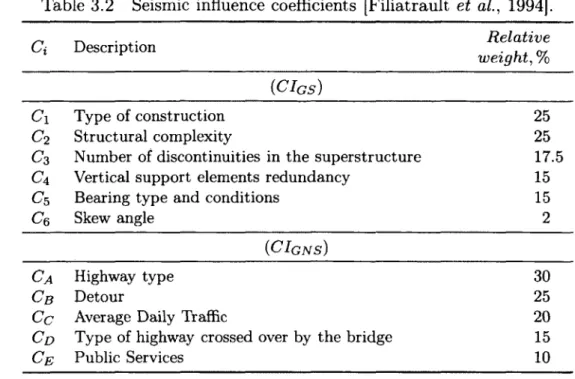 Table  3.2  Seismic  influence  coefficients  [Filiatrault  et  al.,  1994].