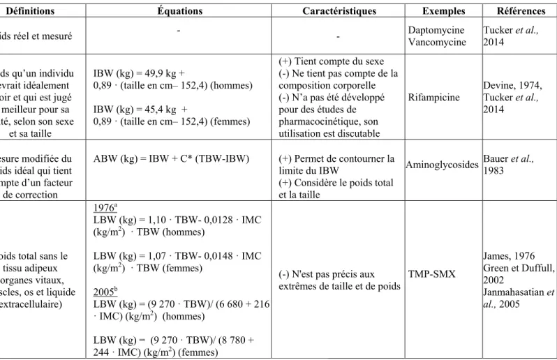 Tableau 4. Descripteurs du poids corporel utilisés pour le dosage des antimicrobiens 