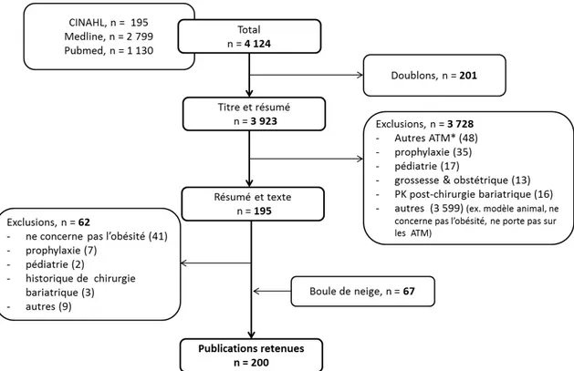 Figure 1. Diagramme de la sélection des publications en lien avec le dosage des    antimicrobiens en contexte d’obésité 