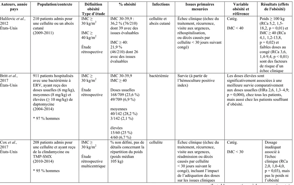 Tableau 5. Publications concernant l’impact de l’ajustement du traitement antimicrobien sur les issues cliniques en présence d’obésité 