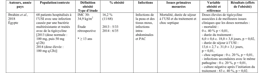 Tableau 5. (Suite) Publications concernant l’impact de l’ajustement du traitement antimicrobien sur les issues cliniques en présence  d’obésité  