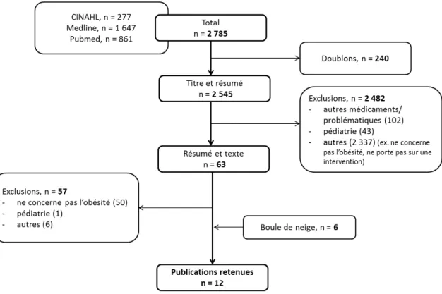 Figure 5. Diagramme de la sélection des publications en lien avec l’impact d’une  intervention  visant  à  optimiser  les  prescriptions  d’antimicrobiens  chez  les  individus souffrant d’obésité 
