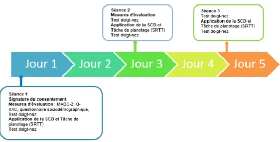 Figure 1 : Déroulement du projet de recherche 