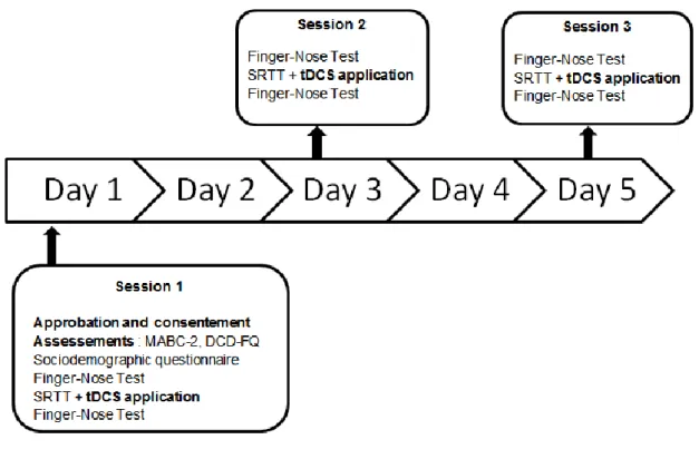 Figure  2 : Study procedures and measures  Data analysis 